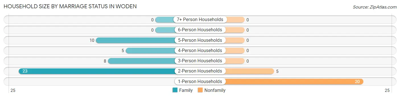 Household Size by Marriage Status in Woden