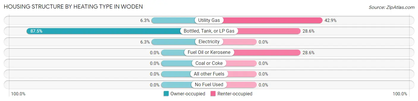 Housing Structure by Heating Type in Woden