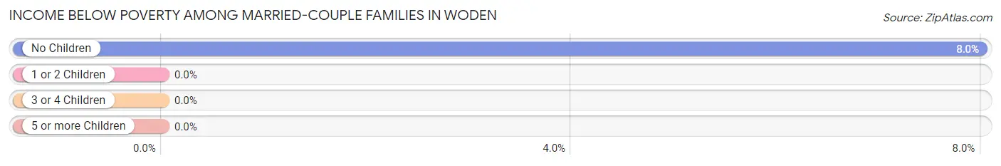 Income Below Poverty Among Married-Couple Families in Woden