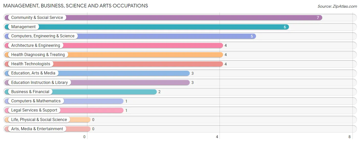 Management, Business, Science and Arts Occupations in Woden