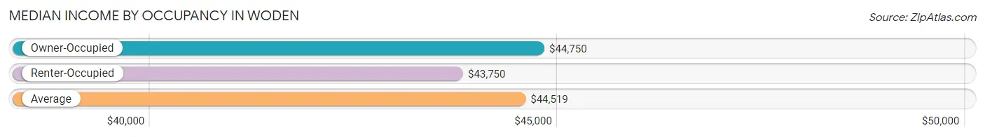 Median Income by Occupancy in Woden