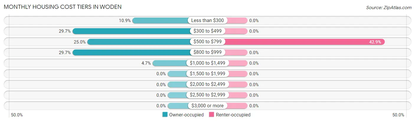 Monthly Housing Cost Tiers in Woden