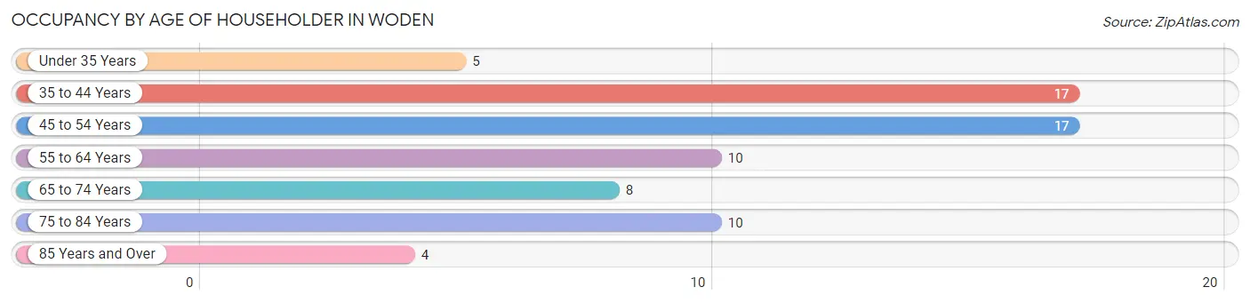 Occupancy by Age of Householder in Woden