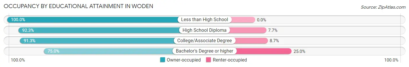 Occupancy by Educational Attainment in Woden