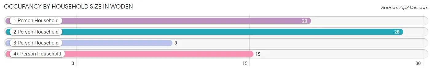 Occupancy by Household Size in Woden