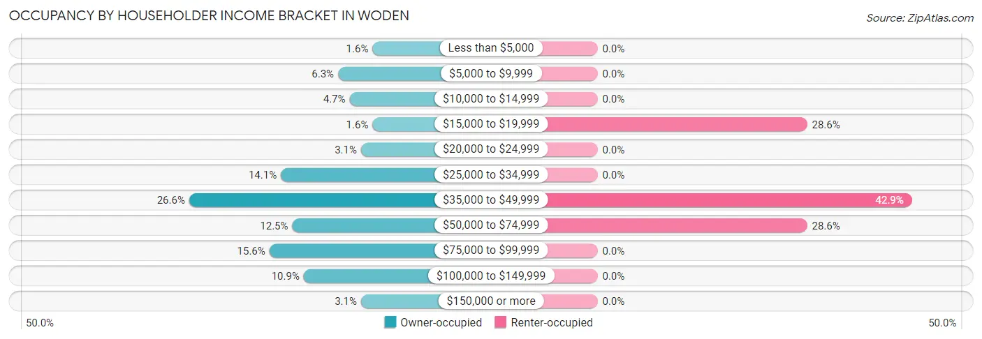 Occupancy by Householder Income Bracket in Woden