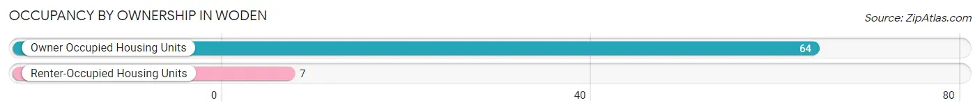 Occupancy by Ownership in Woden
