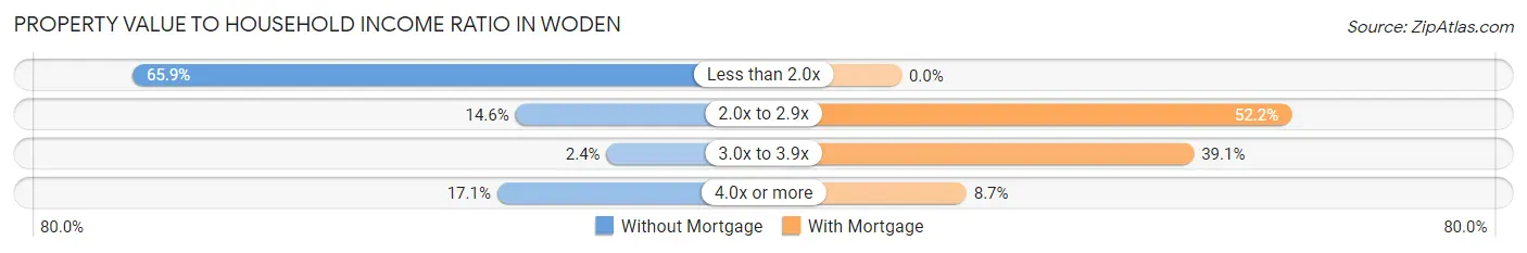 Property Value to Household Income Ratio in Woden