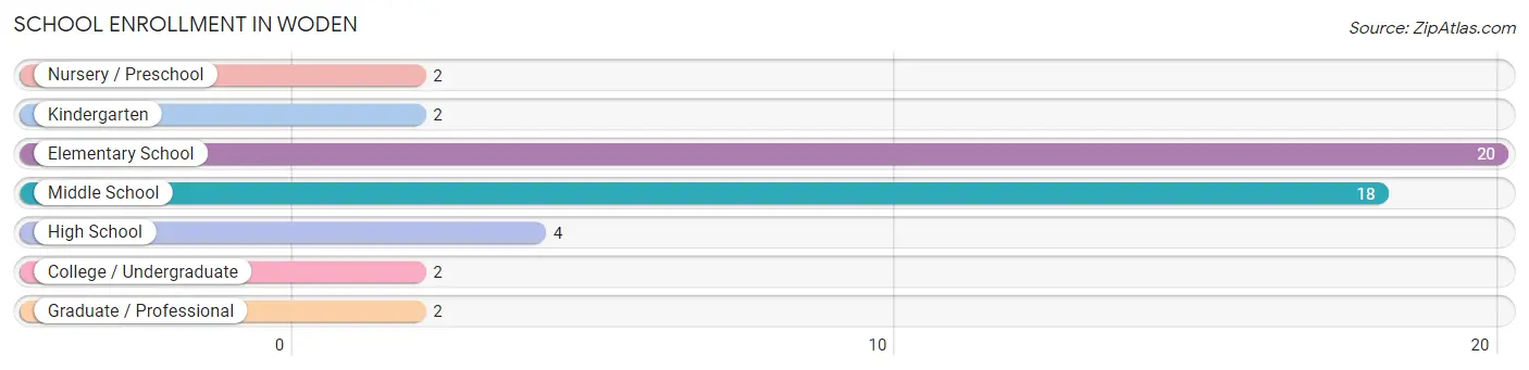 School Enrollment in Woden