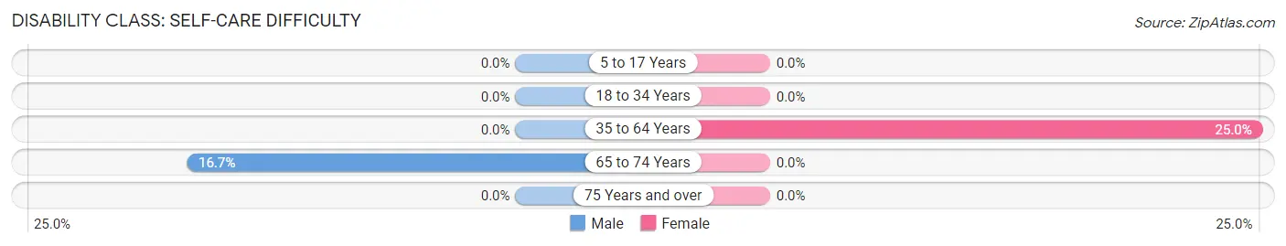 Disability in Woden: <span>Self-Care Difficulty</span>