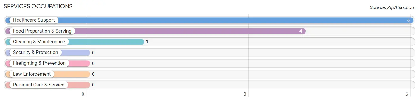 Services Occupations in Woden