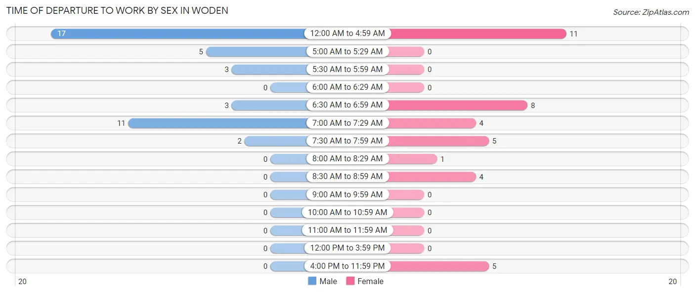 Time of Departure to Work by Sex in Woden