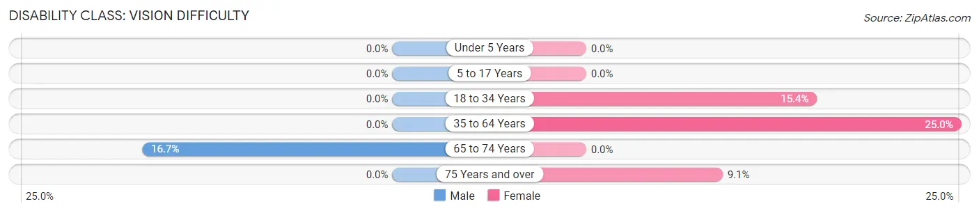 Disability in Woden: <span>Vision Difficulty</span>