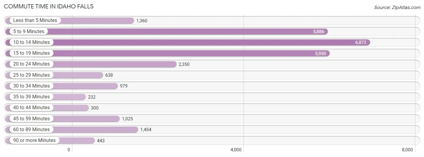 Commute Time in Idaho Falls