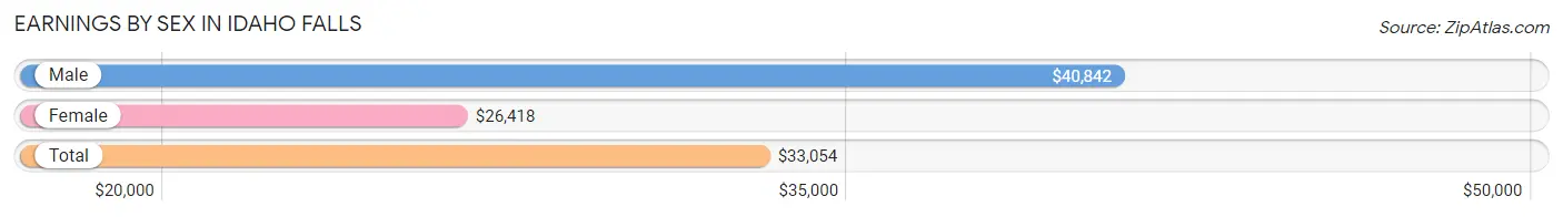 Earnings by Sex in Idaho Falls