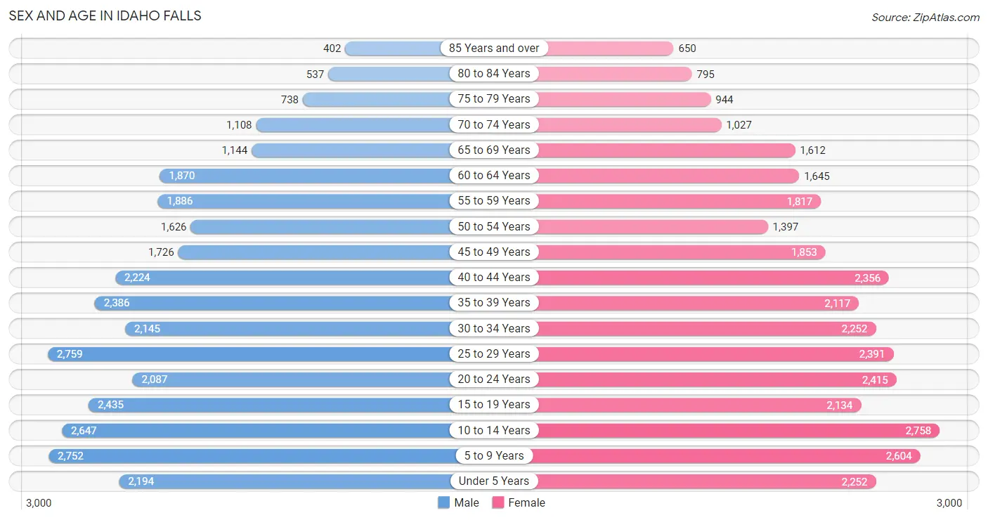 Sex and Age in Idaho Falls