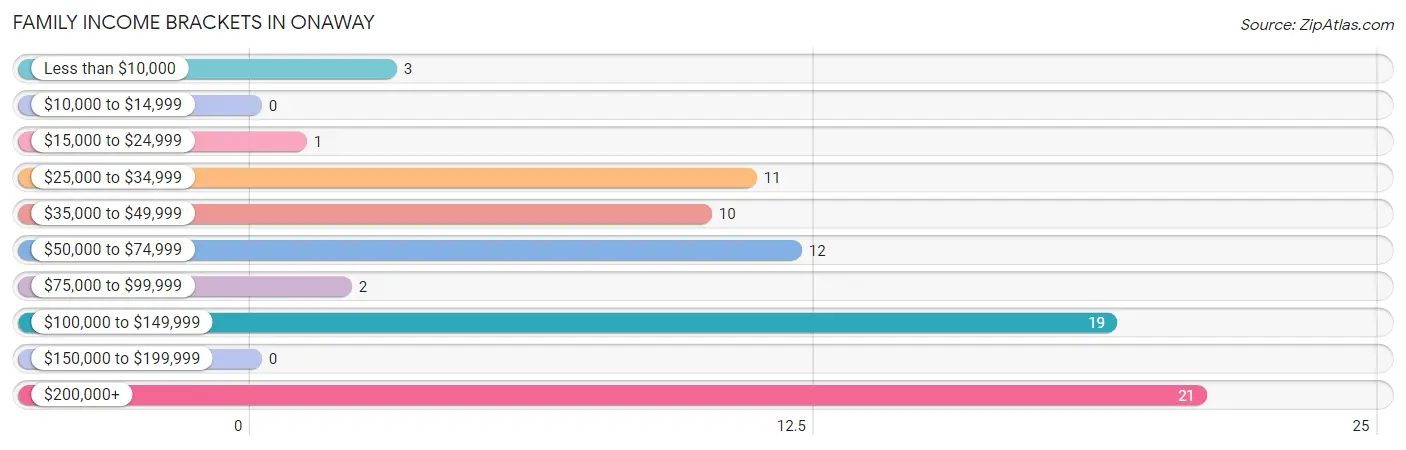 Family Income Brackets in Onaway