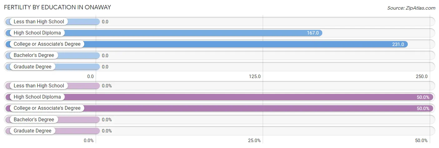 Female Fertility by Education Attainment in Onaway