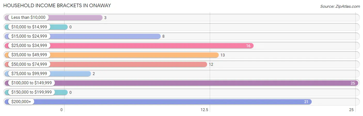 Household Income Brackets in Onaway