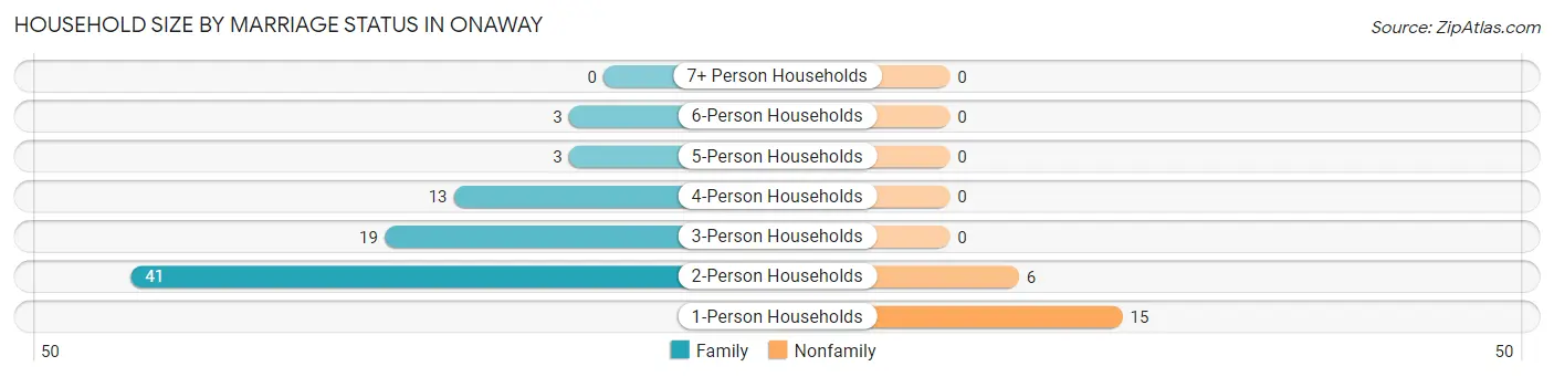 Household Size by Marriage Status in Onaway