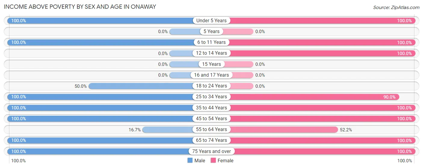 Income Above Poverty by Sex and Age in Onaway