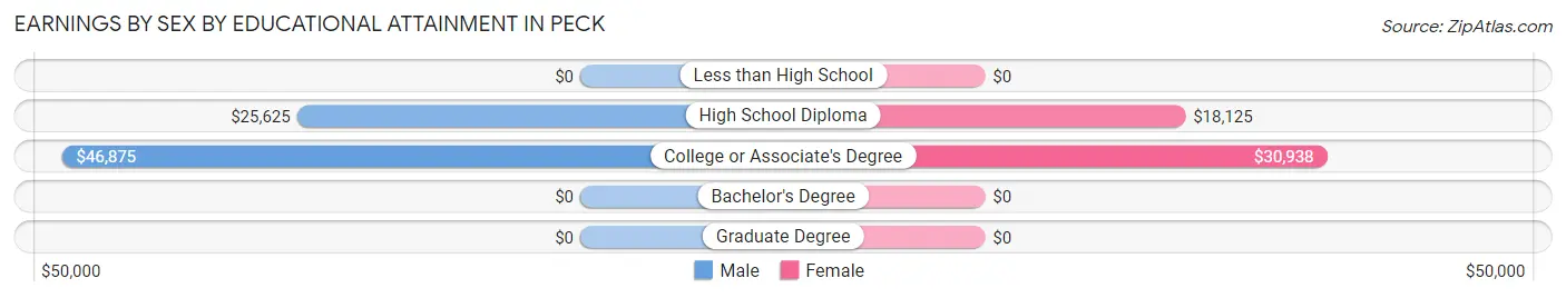 Earnings by Sex by Educational Attainment in Peck