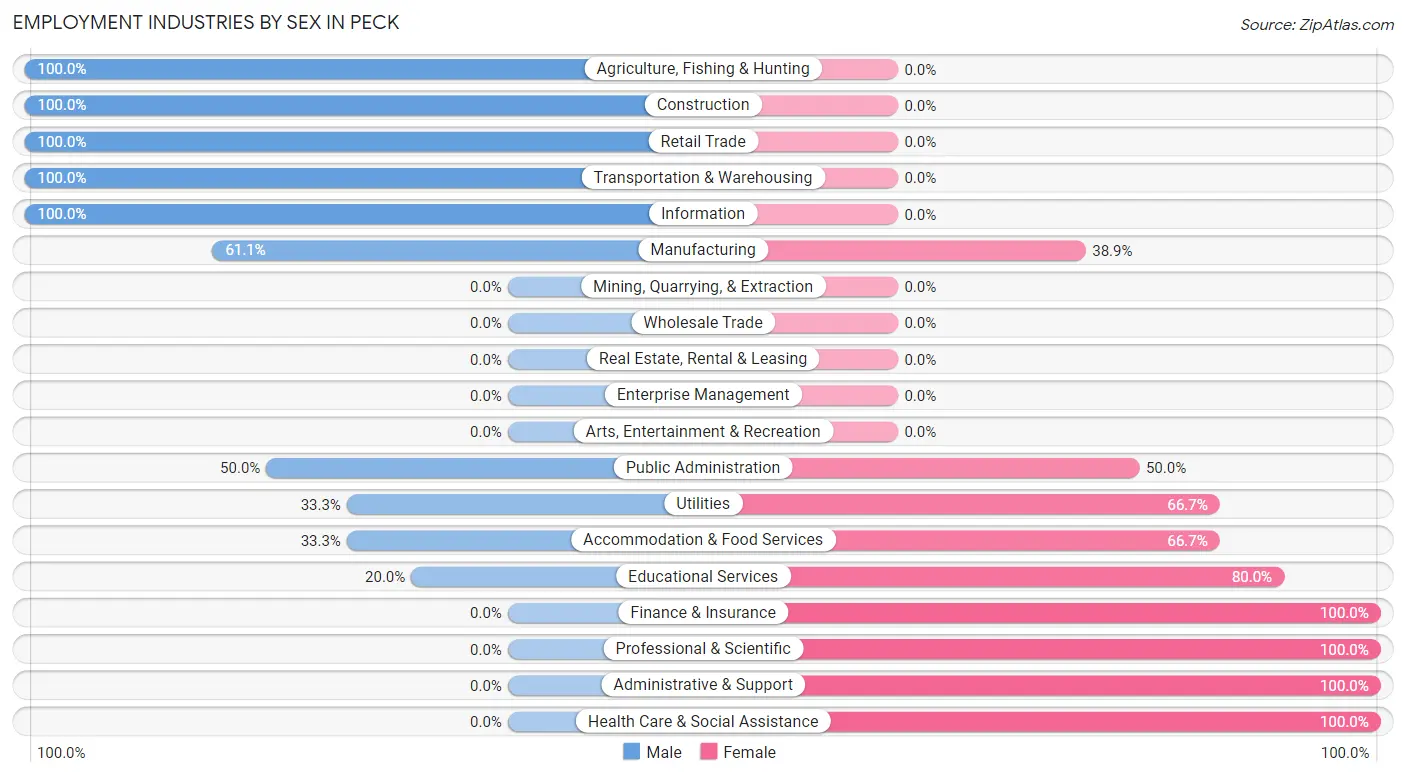 Employment Industries by Sex in Peck