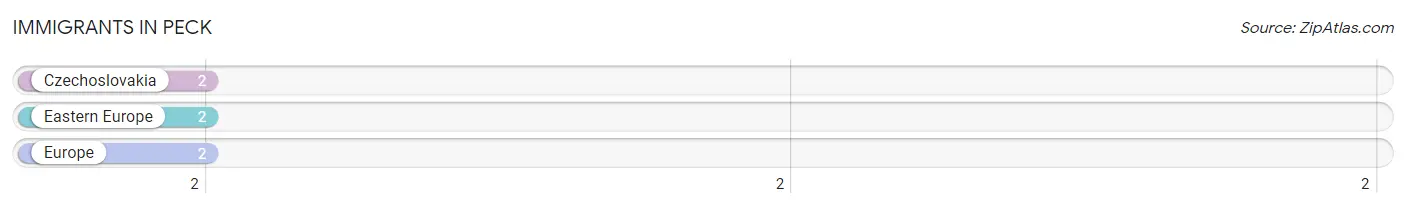Immigrants in Peck