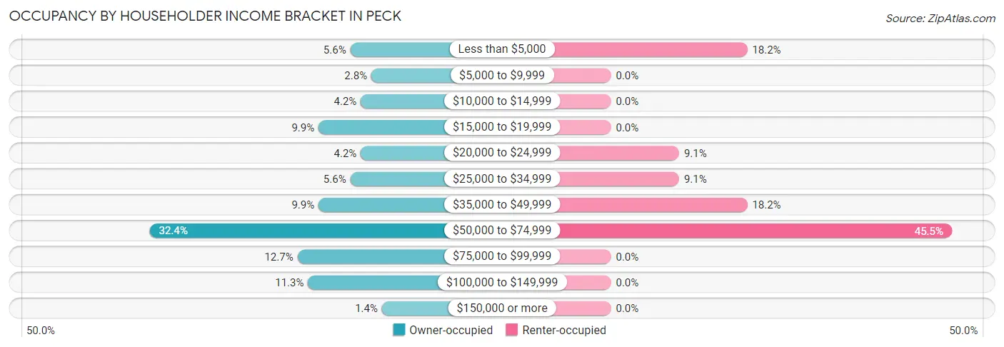 Occupancy by Householder Income Bracket in Peck