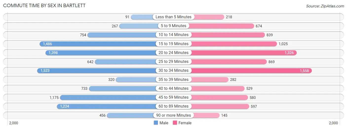 Commute Time by Sex in Bartlett