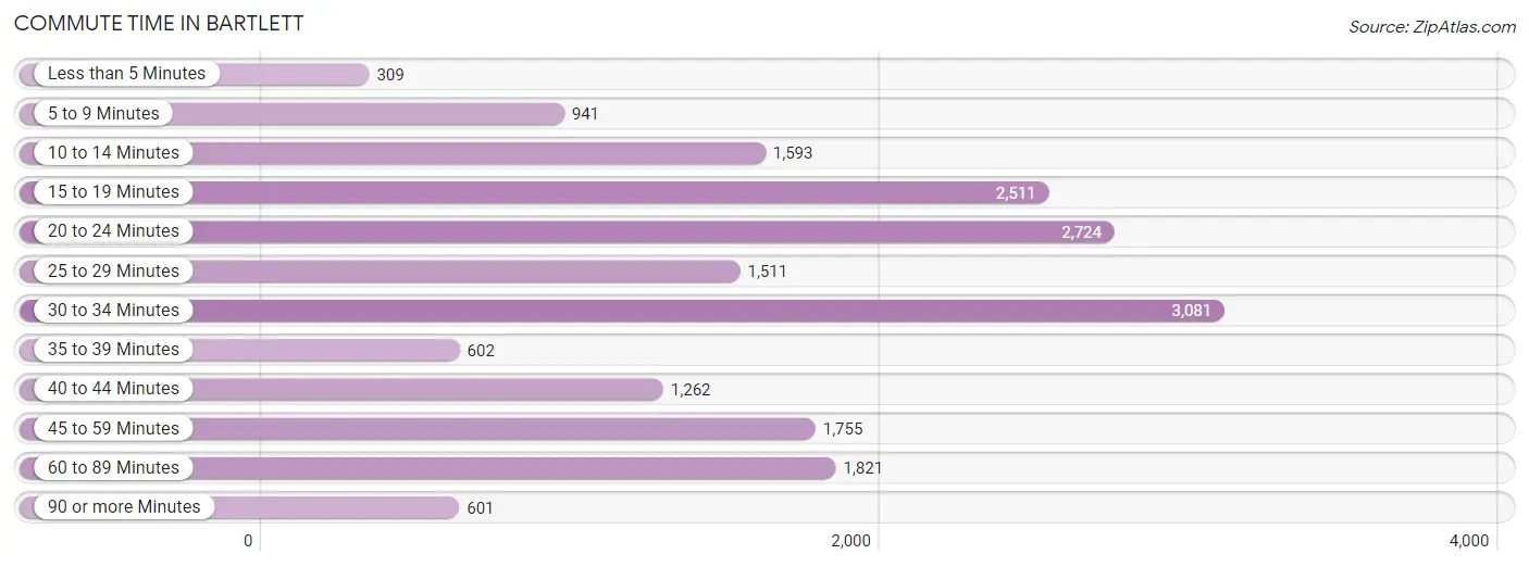 Commute Time in Bartlett