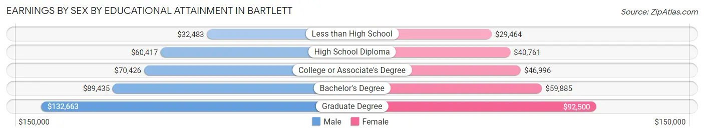 Earnings by Sex by Educational Attainment in Bartlett