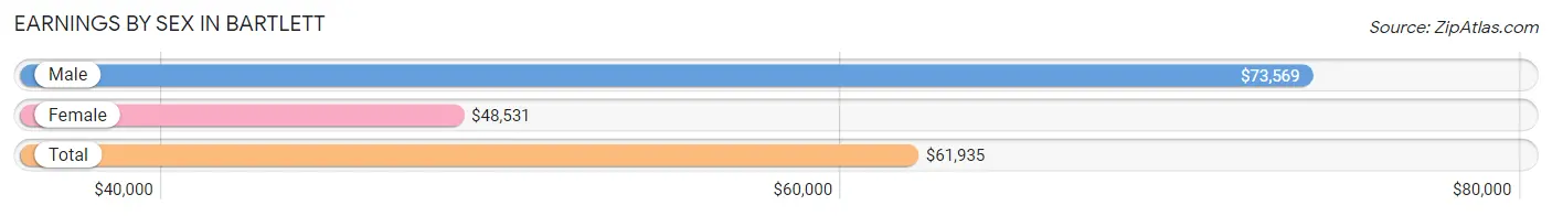 Earnings by Sex in Bartlett