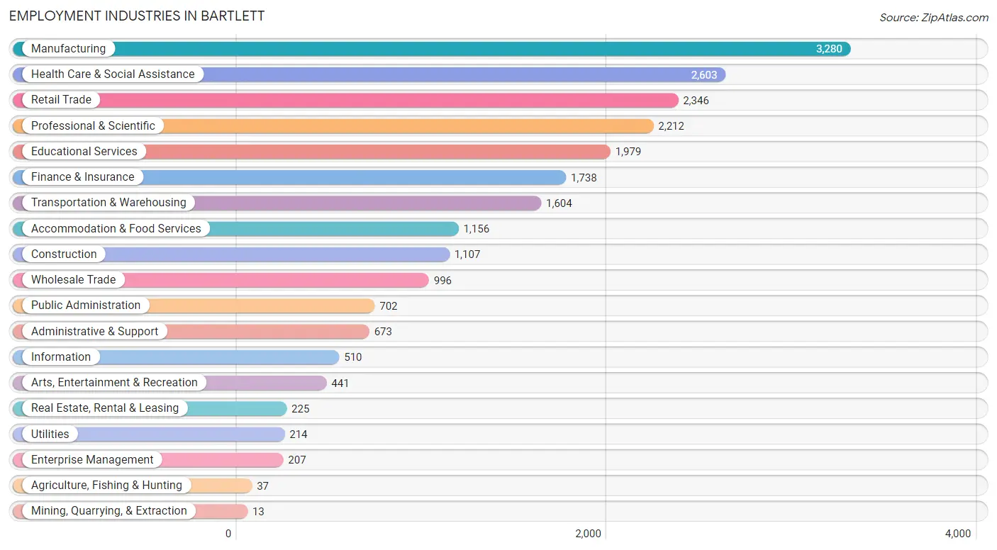 Employment Industries in Bartlett