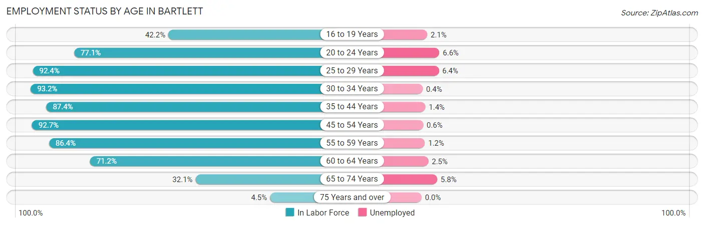 Employment Status by Age in Bartlett