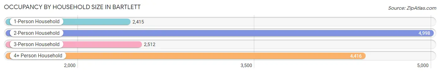 Occupancy by Household Size in Bartlett