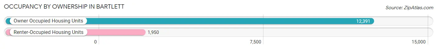 Occupancy by Ownership in Bartlett
