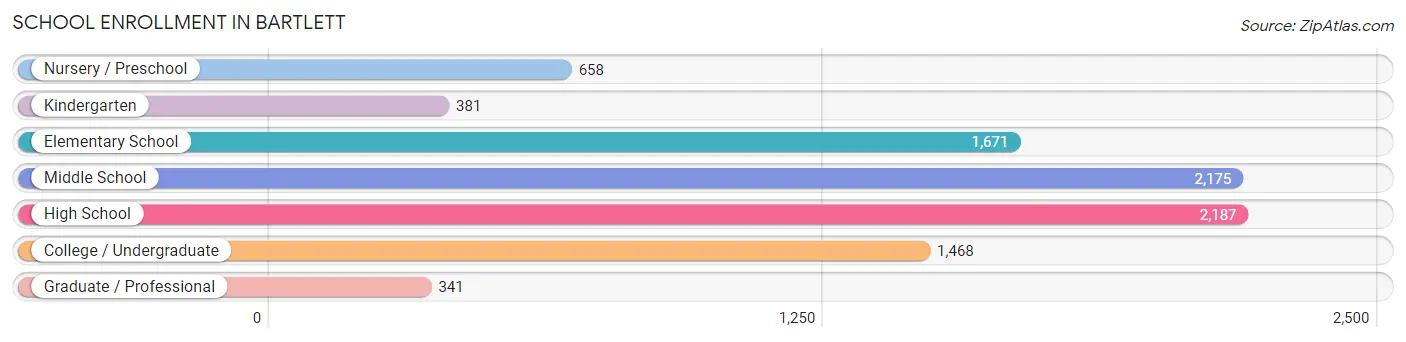 School Enrollment in Bartlett