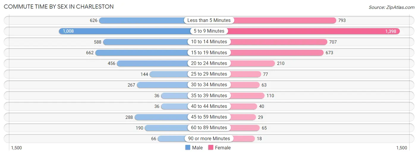 Commute Time by Sex in Charleston