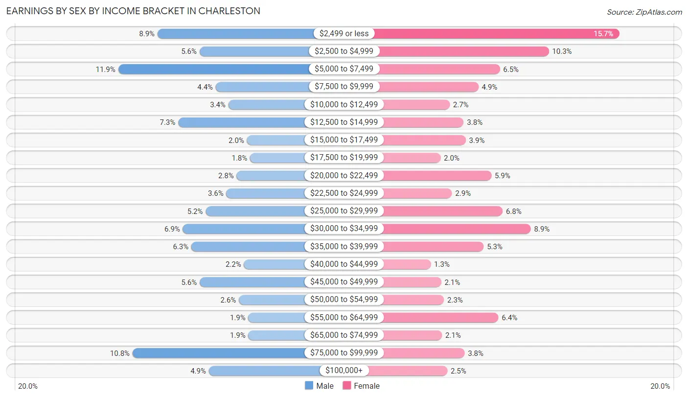 Earnings by Sex by Income Bracket in Charleston