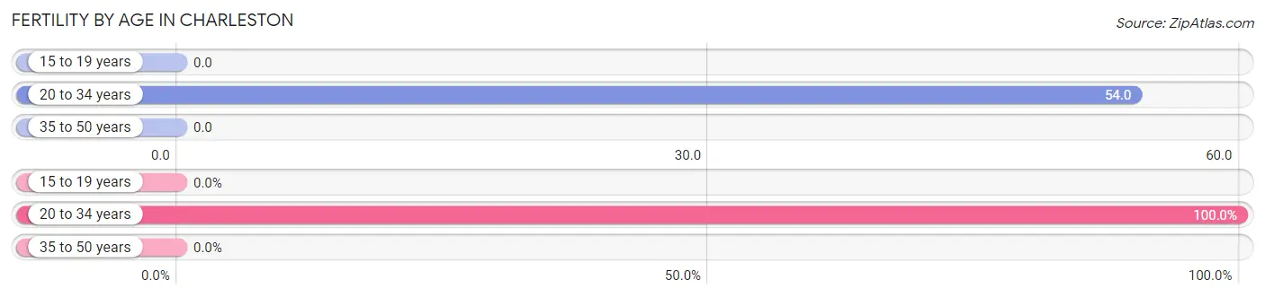 Female Fertility by Age in Charleston