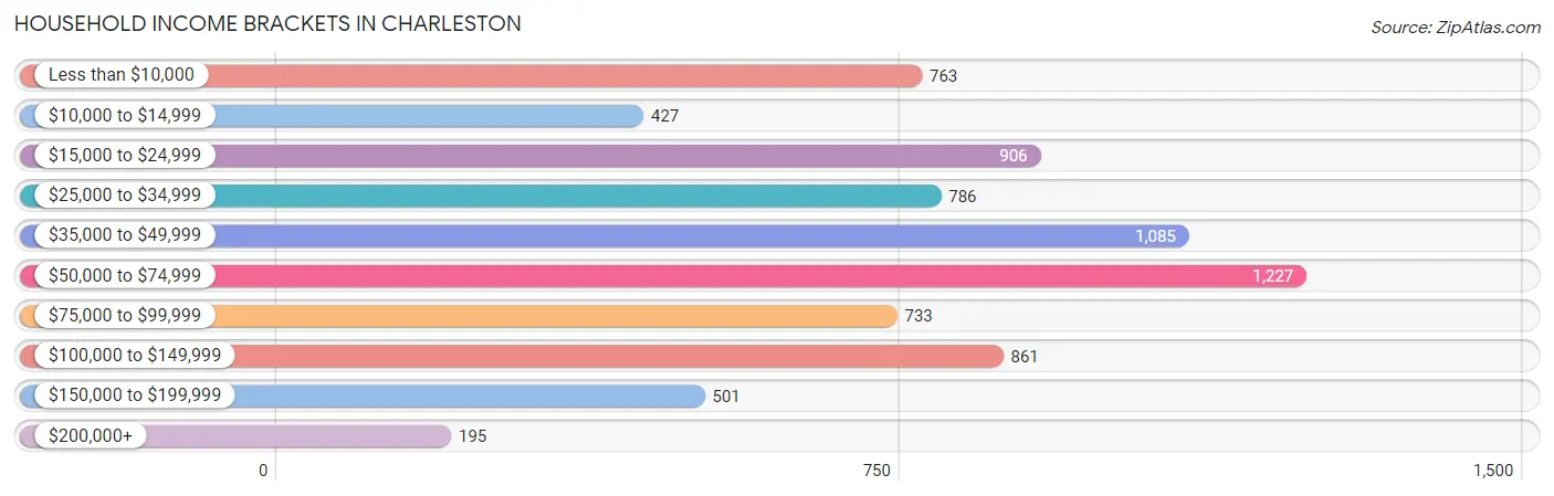 Household Income Brackets in Charleston