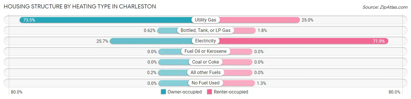 Housing Structure by Heating Type in Charleston