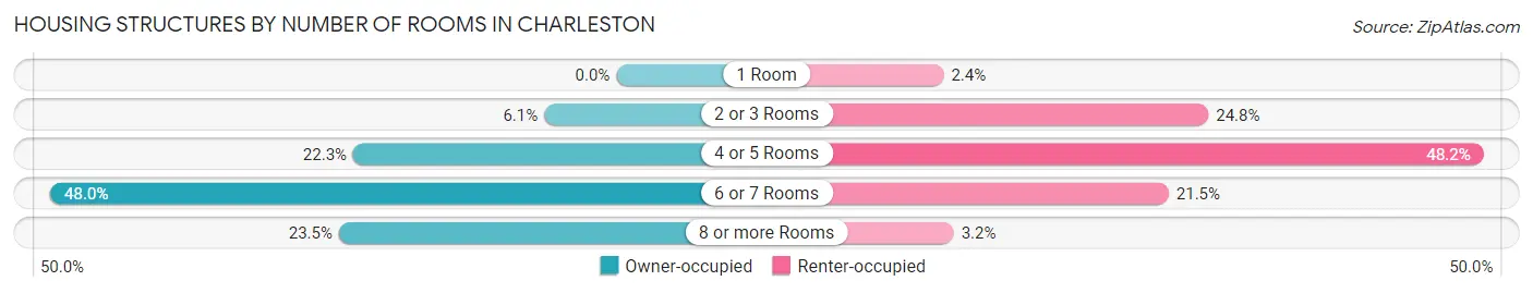 Housing Structures by Number of Rooms in Charleston