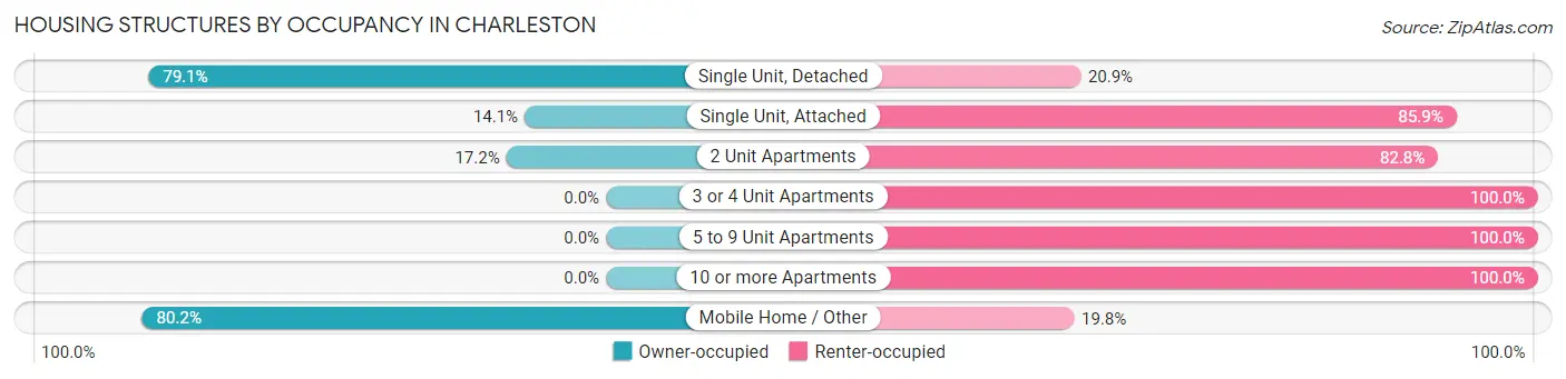 Housing Structures by Occupancy in Charleston