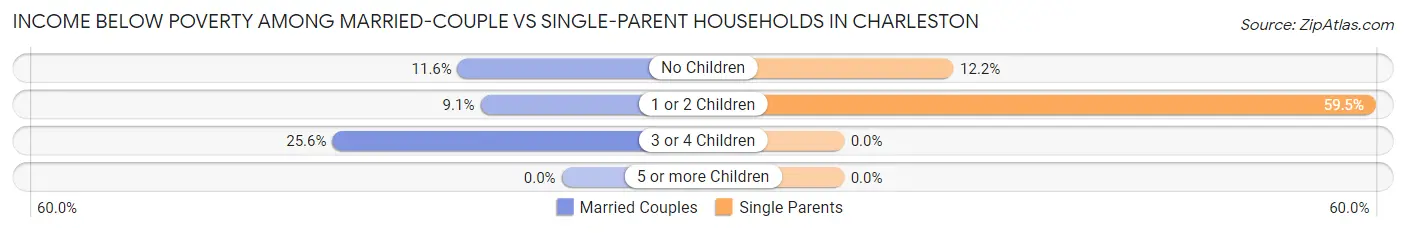 Income Below Poverty Among Married-Couple vs Single-Parent Households in Charleston