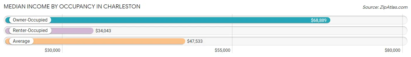 Median Income by Occupancy in Charleston