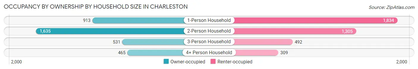 Occupancy by Ownership by Household Size in Charleston