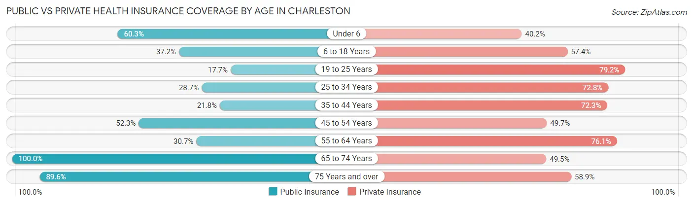 Public vs Private Health Insurance Coverage by Age in Charleston