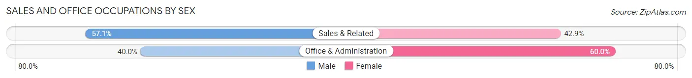 Sales and Office Occupations by Sex in Charleston